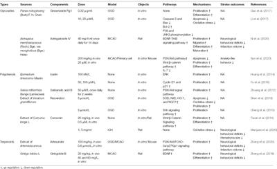 Traditional Chinese Medicine Monomers: Novel Strategy for Endogenous Neural Stem Cells Activation After Stroke